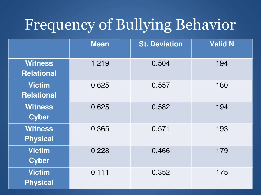 frequency of bullying behavior