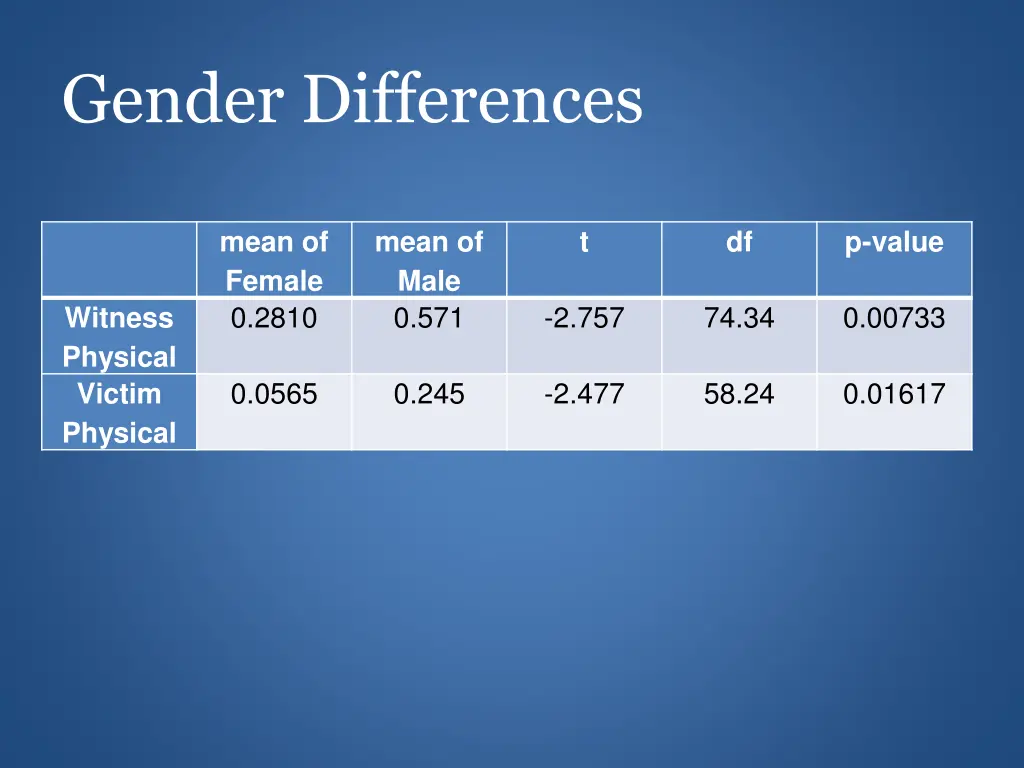 gender differences