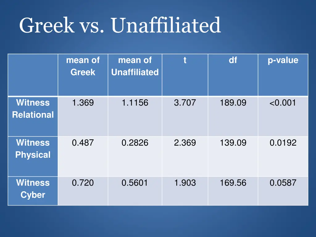 greek vs unaffiliated