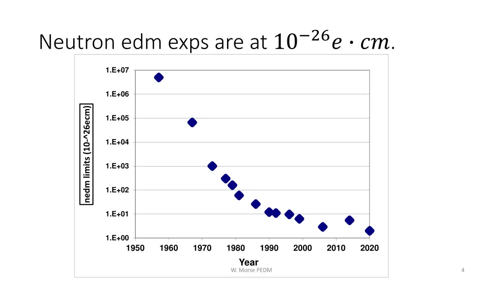 neutron edm exps are at 10 26