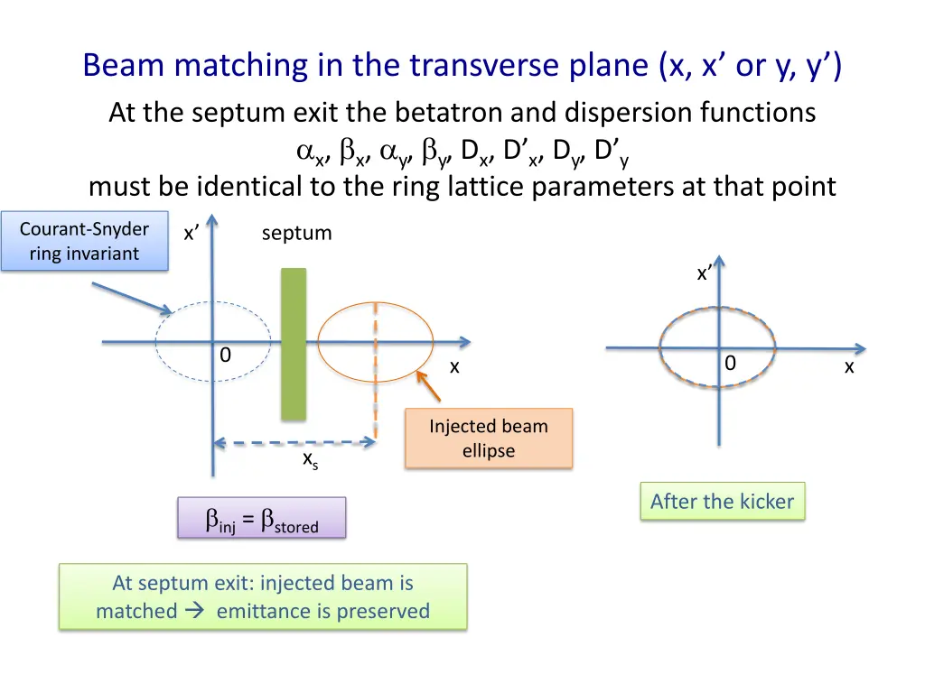 beam matching in the transverse plane