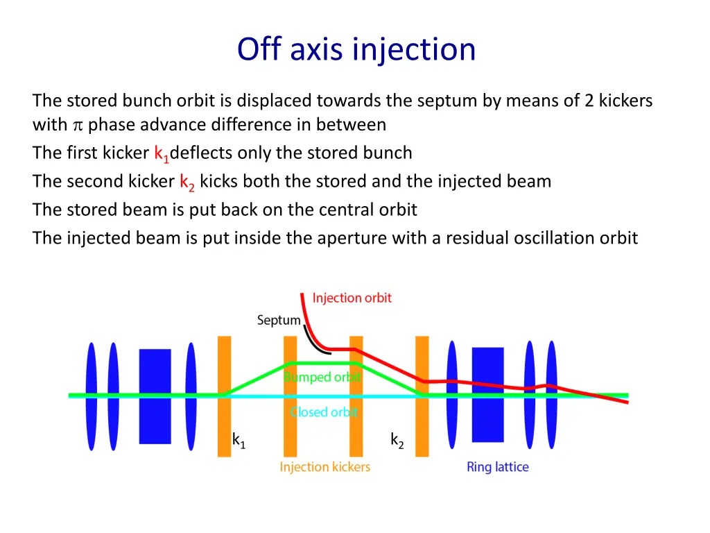 off axis injection 1