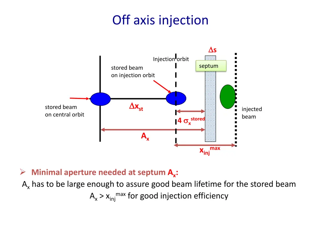 off axis injection 2