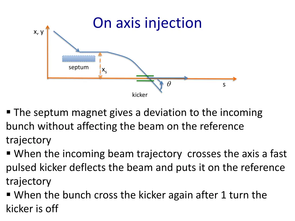 on axis injection 1