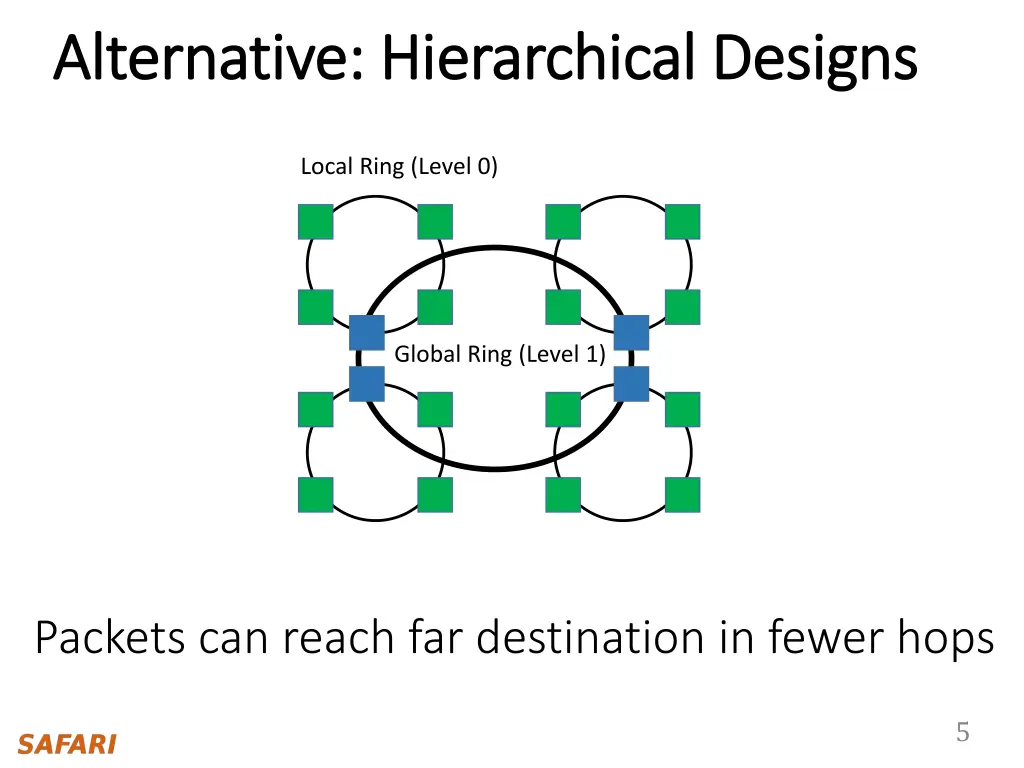 alternative hierarchical designs alternative