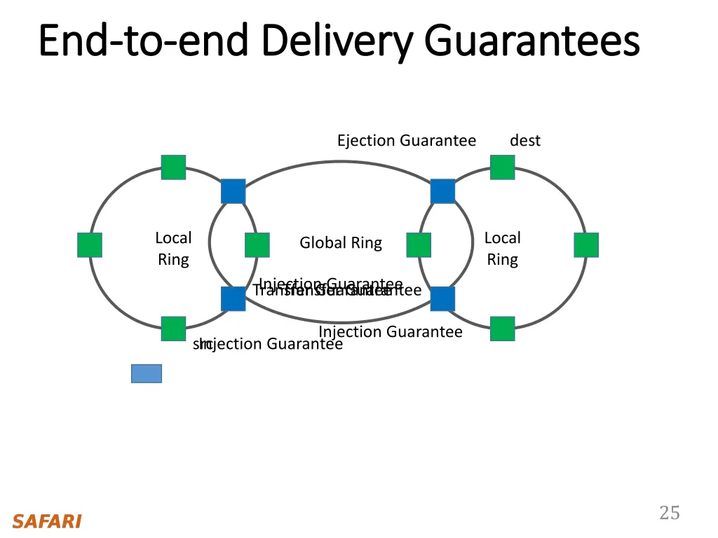 end end to to end delivery guarantees