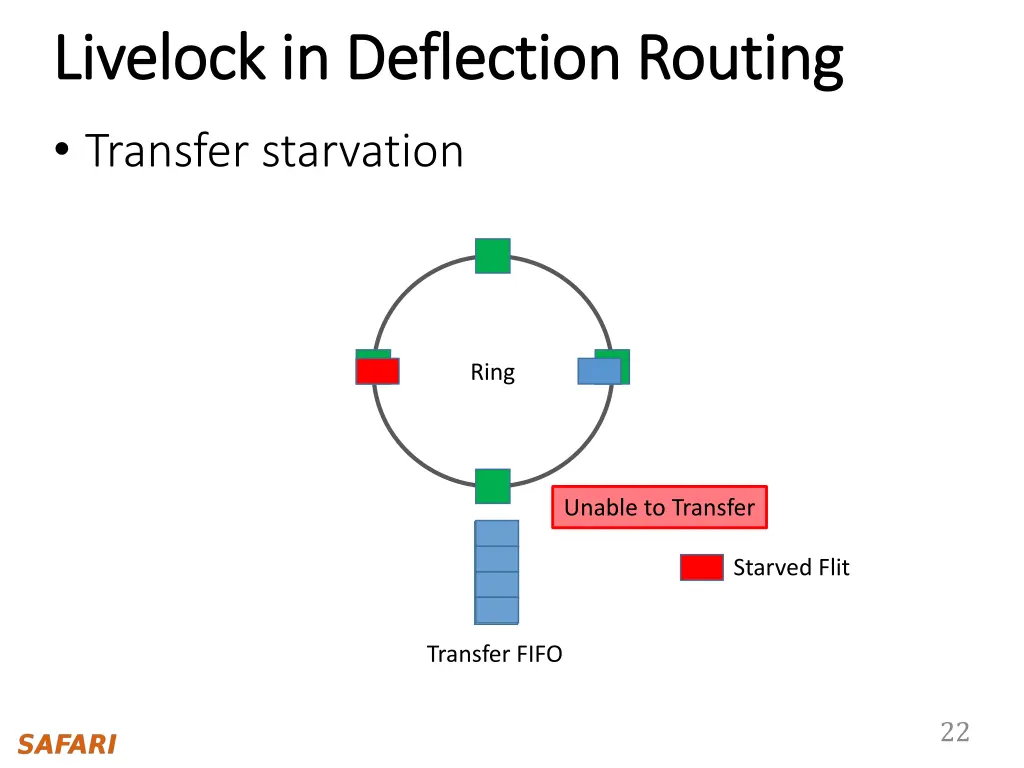 livelock livelock in deflection routing 1