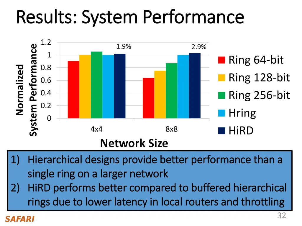 results system performance results system