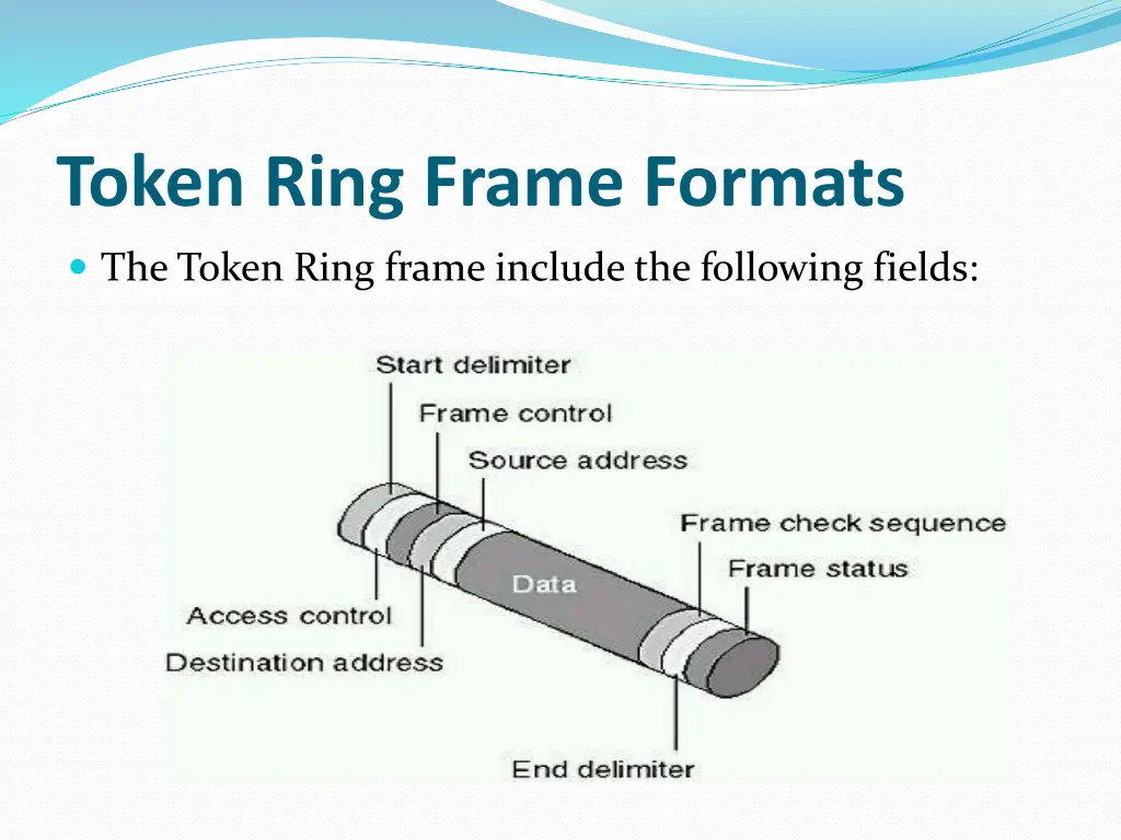 token ring frame formats