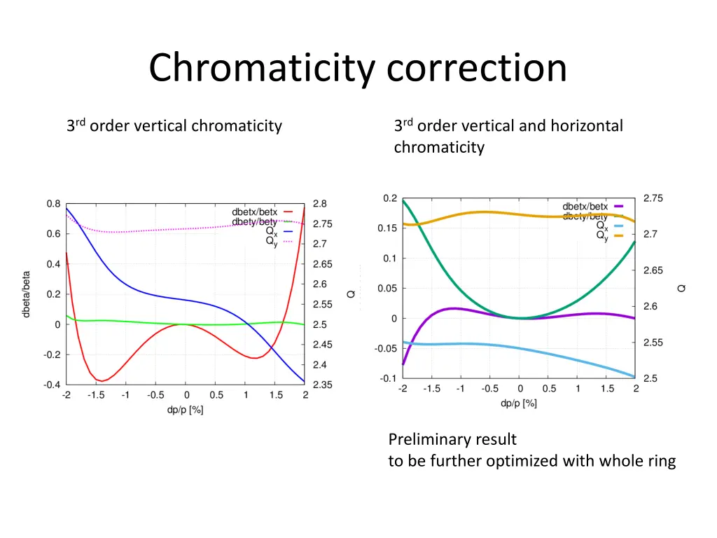 chromaticity correction