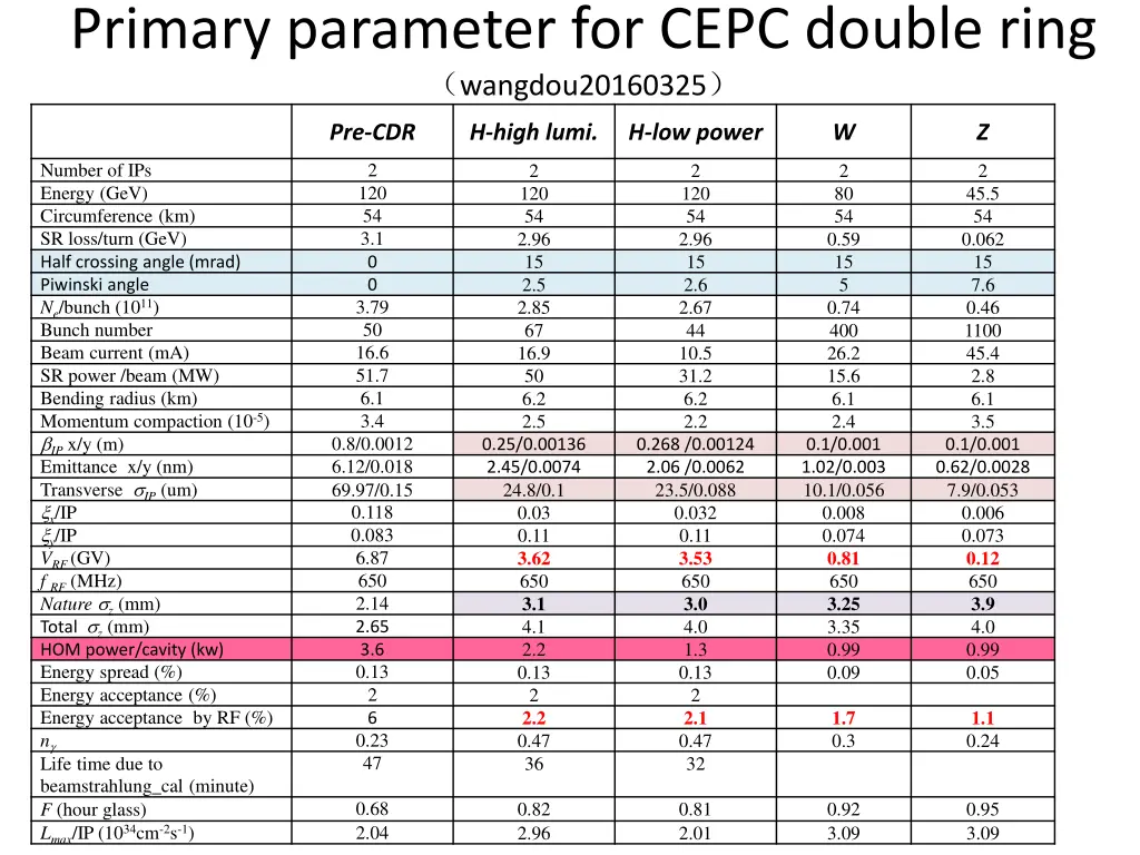 primary parameter for cepc double ring