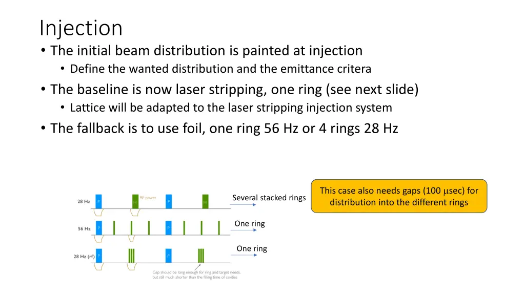 injection the initial beam distribution