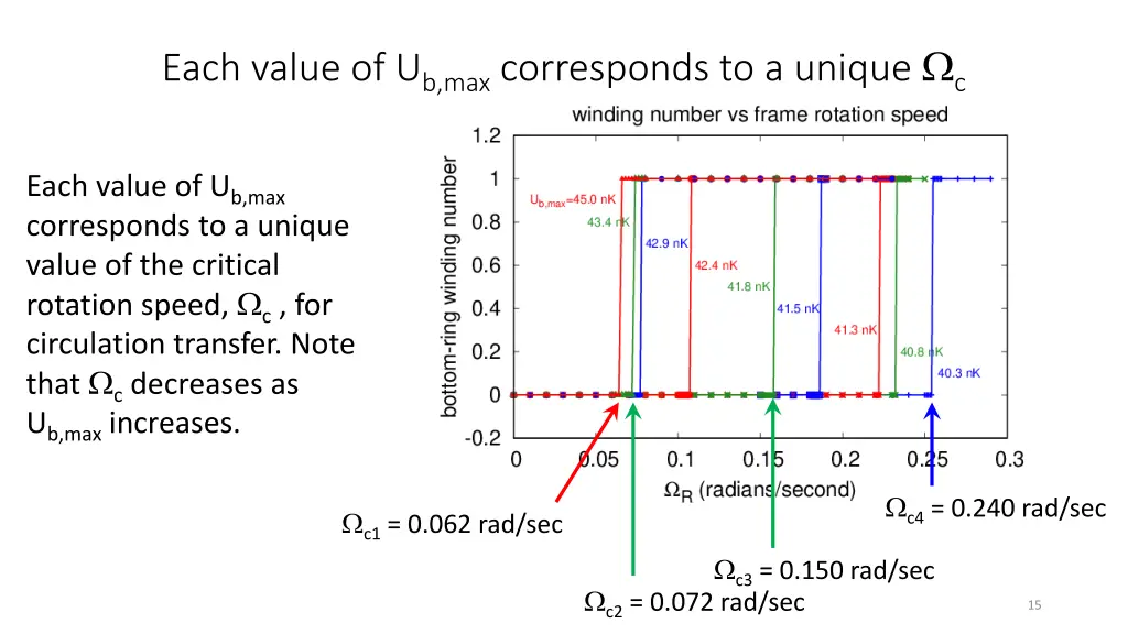 each value of u b max corresponds to a unique c