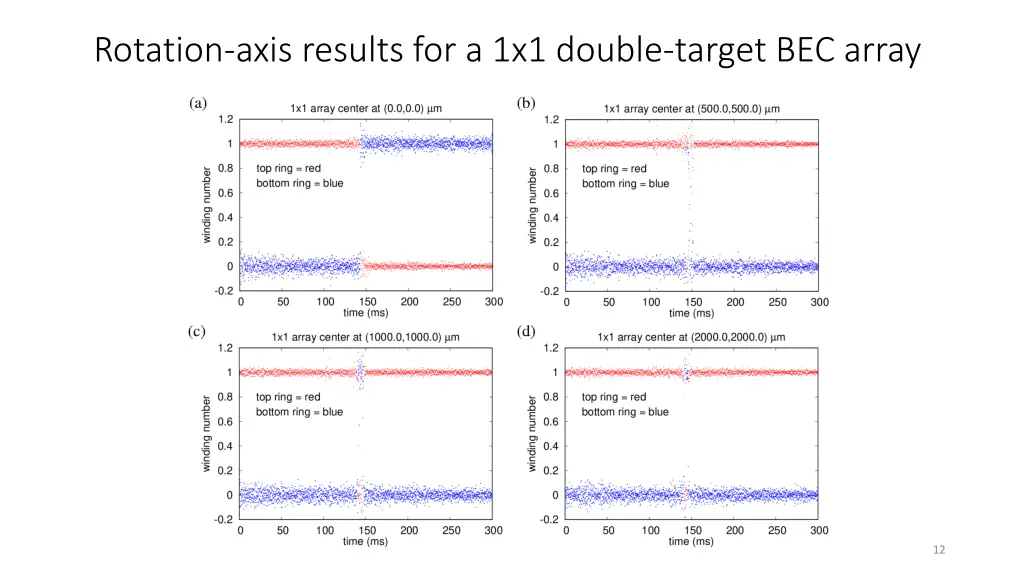 rotation axis results for a 1x1 double target