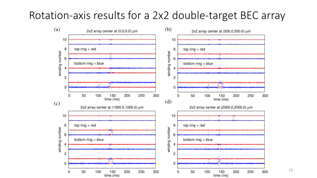 rotation axis results for a 2x2 double target