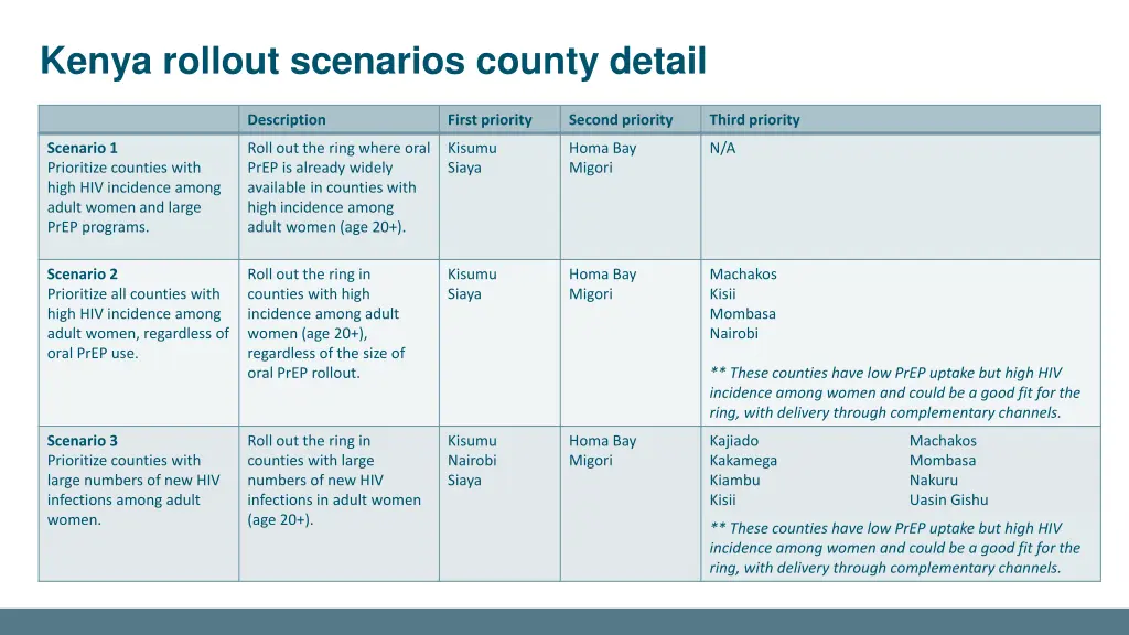 kenya rollout scenarios county detail