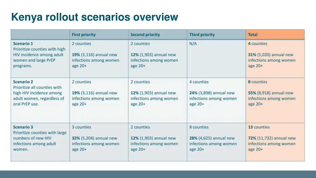 kenya rollout scenarios overview