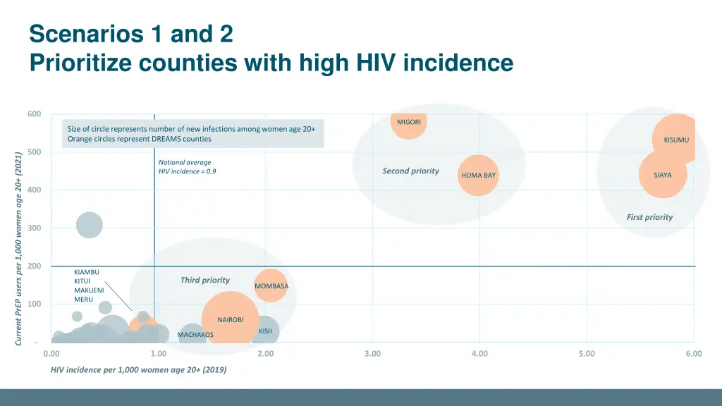 scenarios 1 and 2 prioritize counties with high