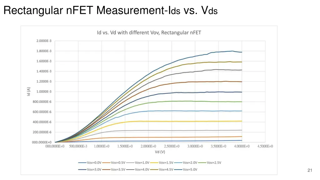 rectangular nfet measurement i ds vs v ds