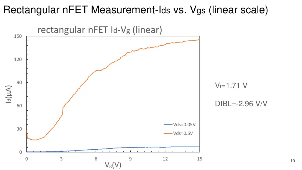 rectangular nfet measurement i ds vs v gs linear