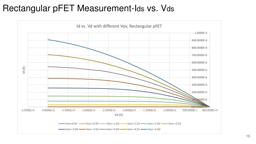 rectangular pfet measurement i ds vs v ds