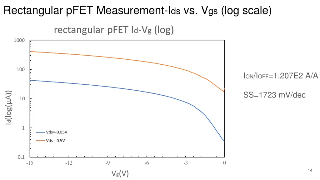 rectangular pfet measurement