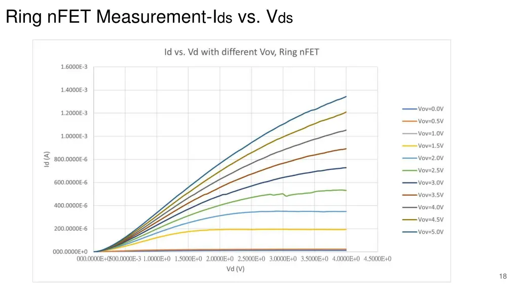 ring nfet measurement i ds vs v ds