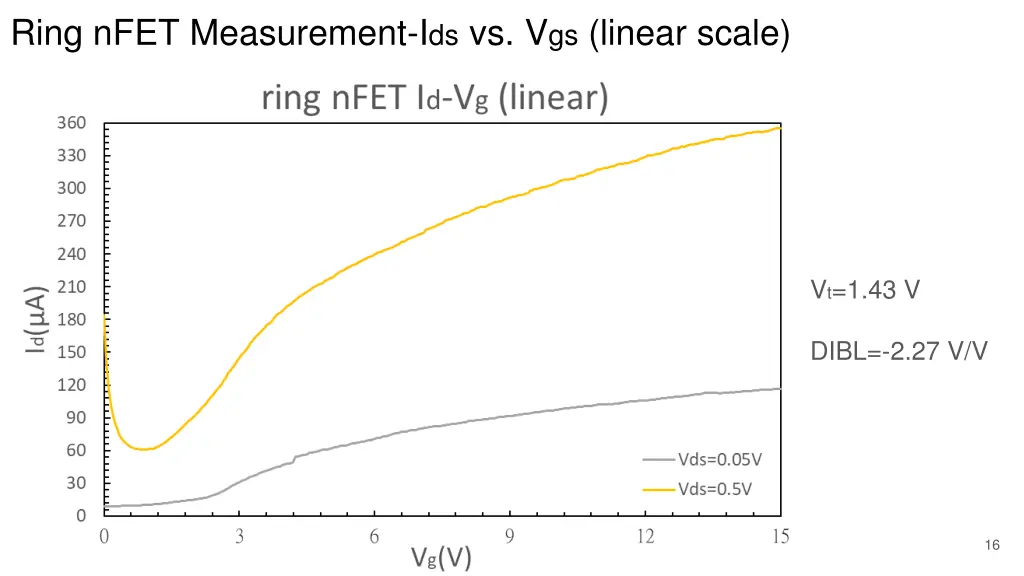 ring nfet measurement i ds vs v gs linear scale