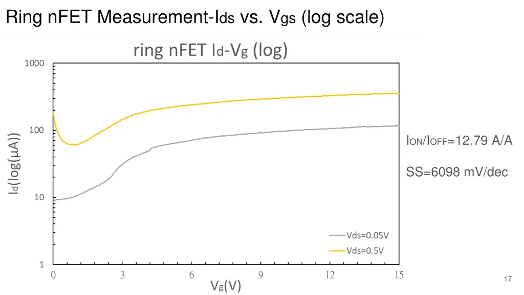 ring nfet measurement i ds vs v gs log scale