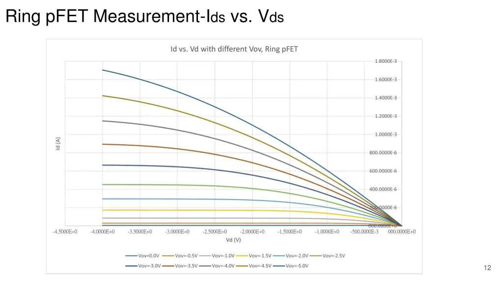 ring pfet measurement i ds vs v ds