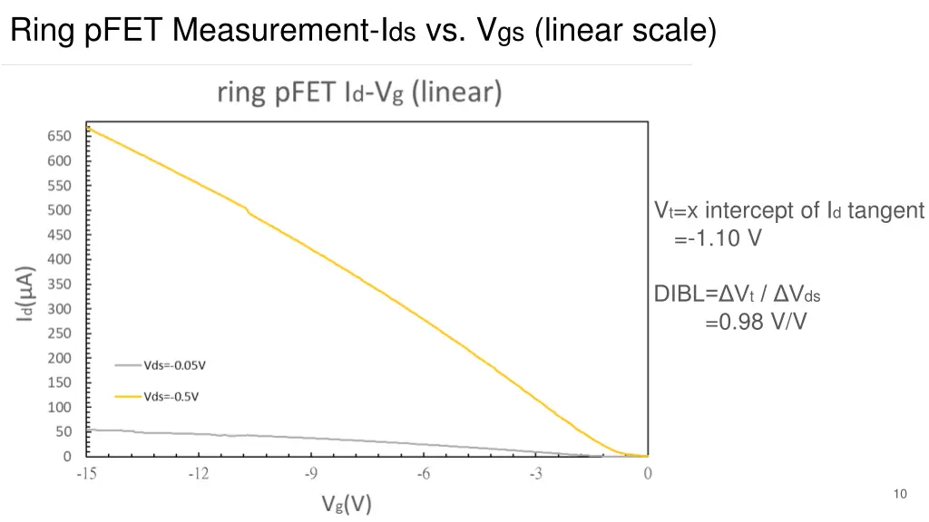 ring pfet measurement i ds vs v gs linear scale