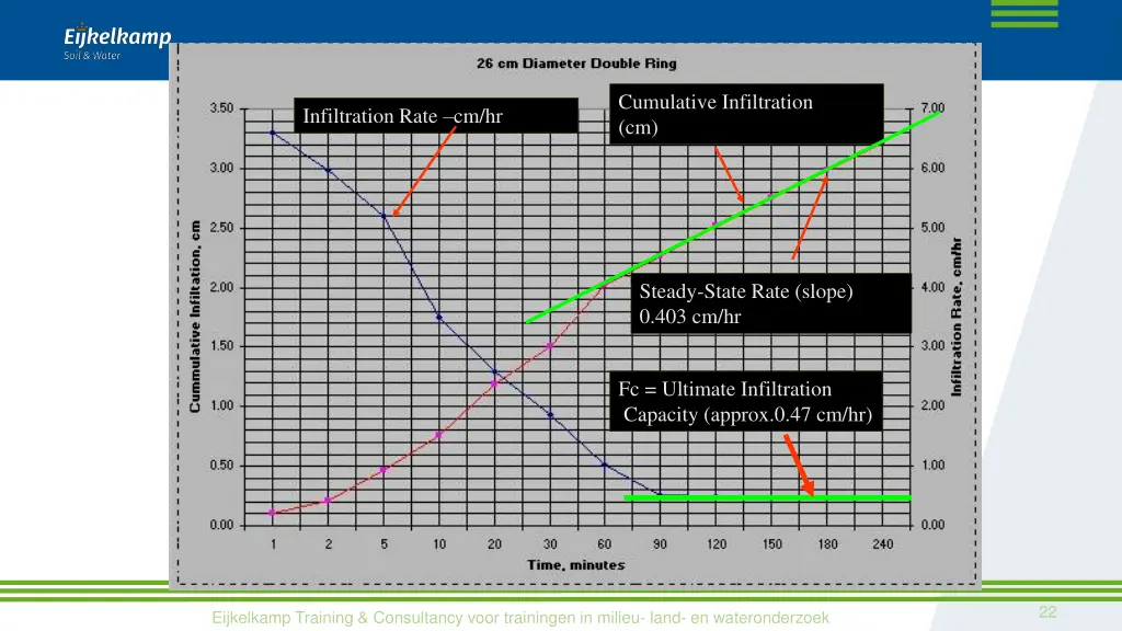 cumulative infiltration cm