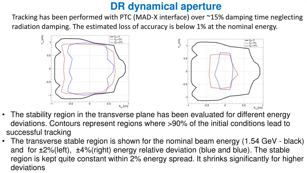 dr dynamical aperture