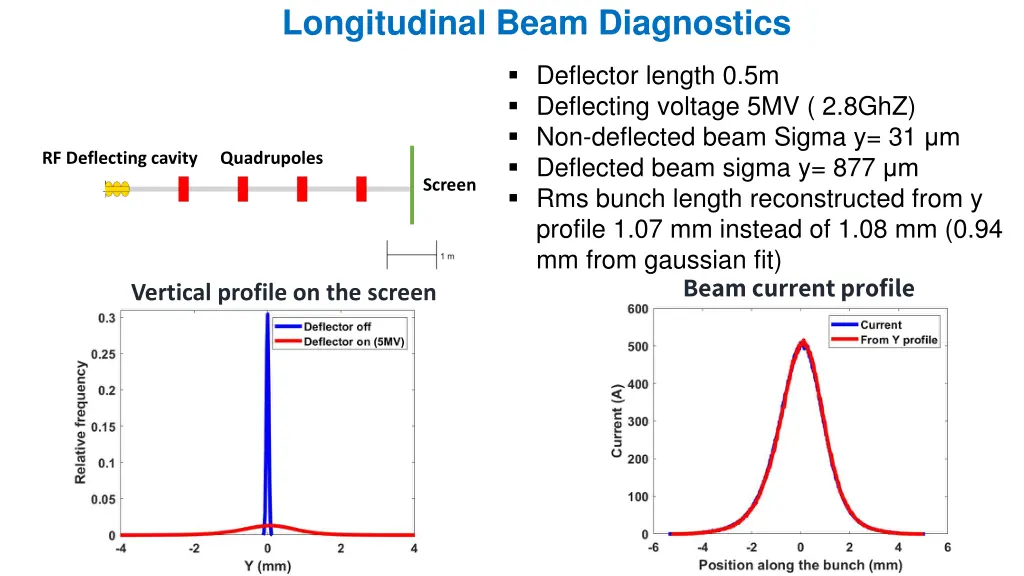 longitudinal beam diagnostics