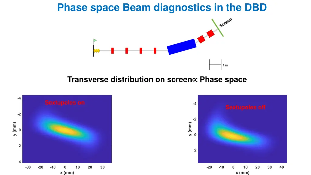 phase space beam diagnostics in the dbd