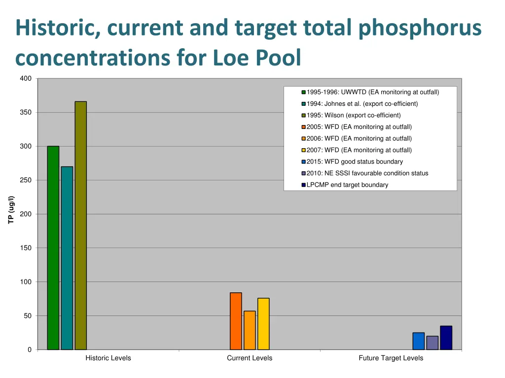 historic current and target total phosphorus