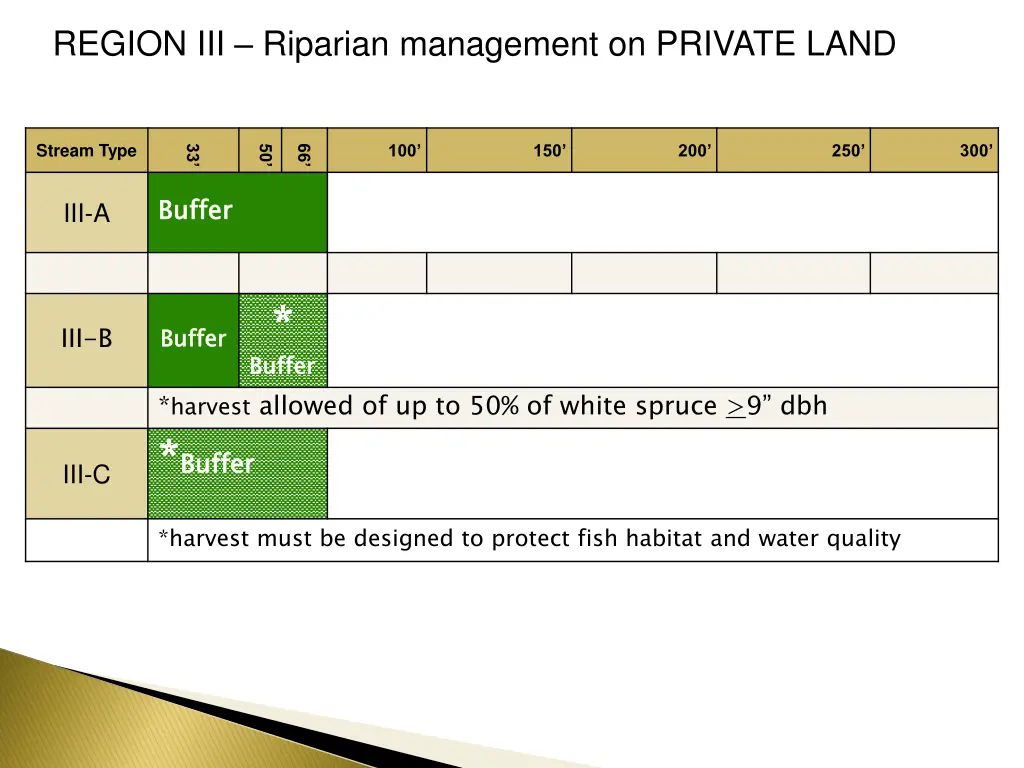 region iii riparian management on private land