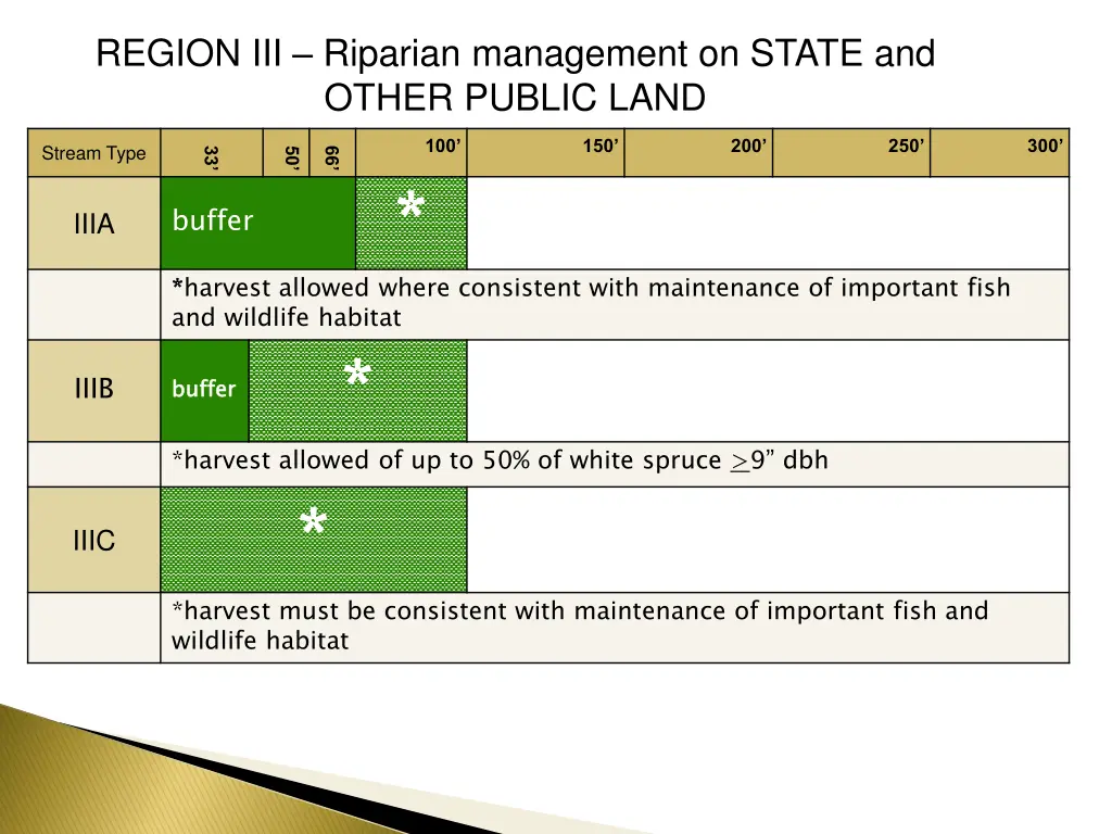 region iii riparian management on state and other