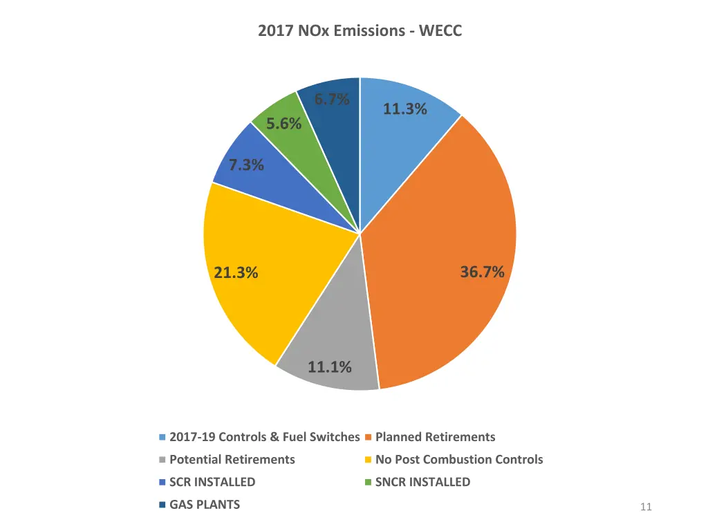 2017 nox emissions wecc