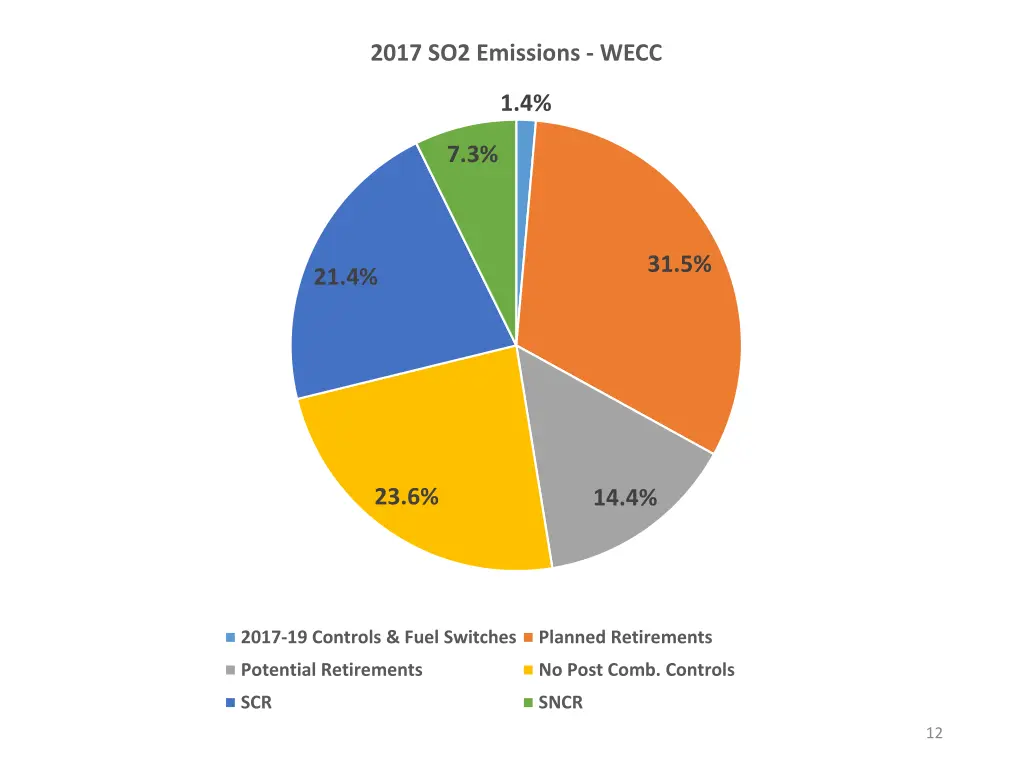 2017 so2 emissions wecc