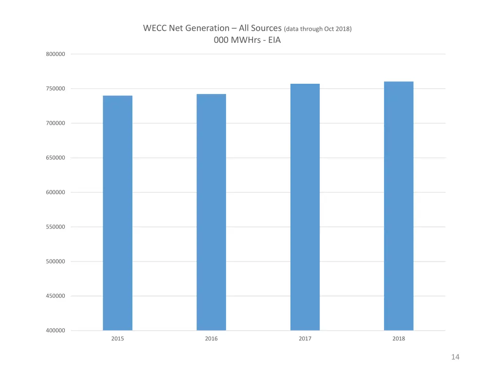 wecc net generation all sources data through