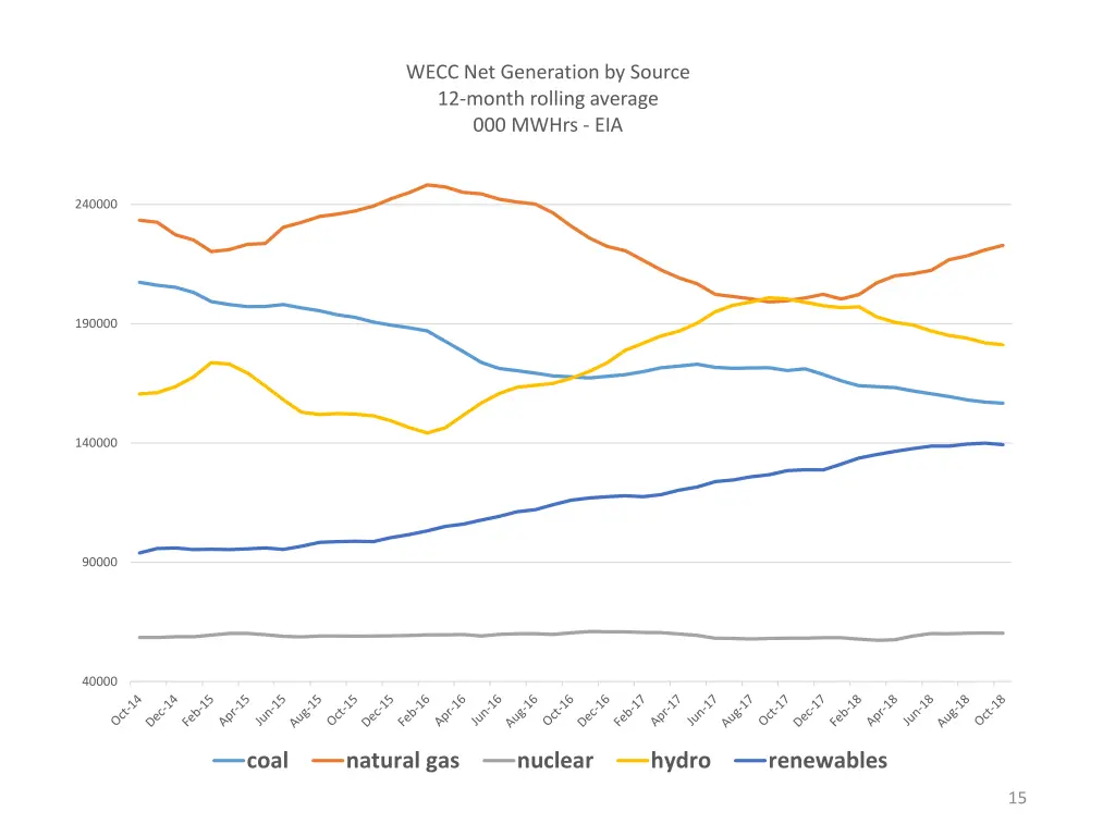 wecc net generation by source 12 month rolling