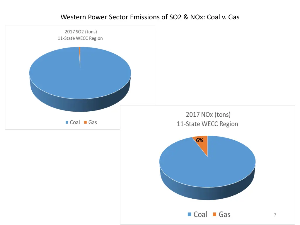 western power sector emissions of so2 nox coal