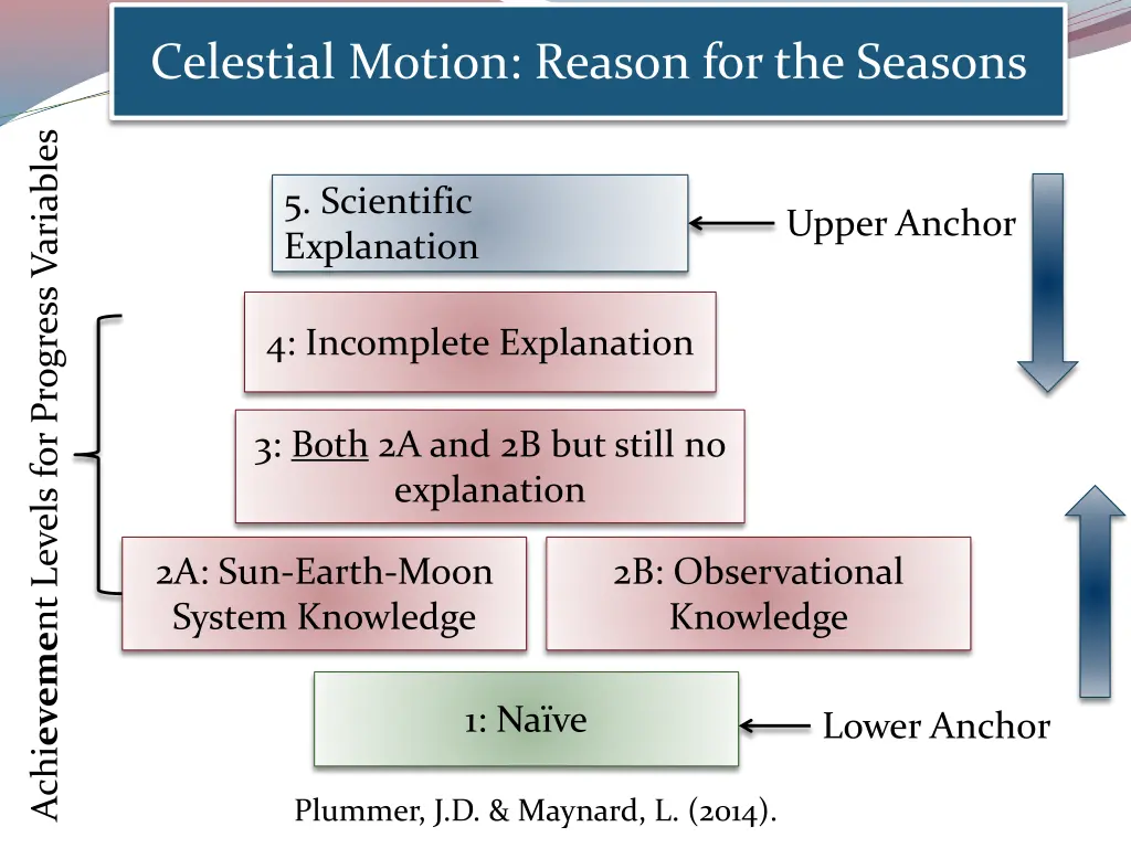 celestial motion reason for the seasons