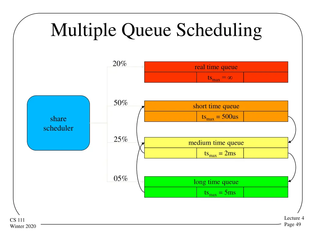 multiple queue scheduling