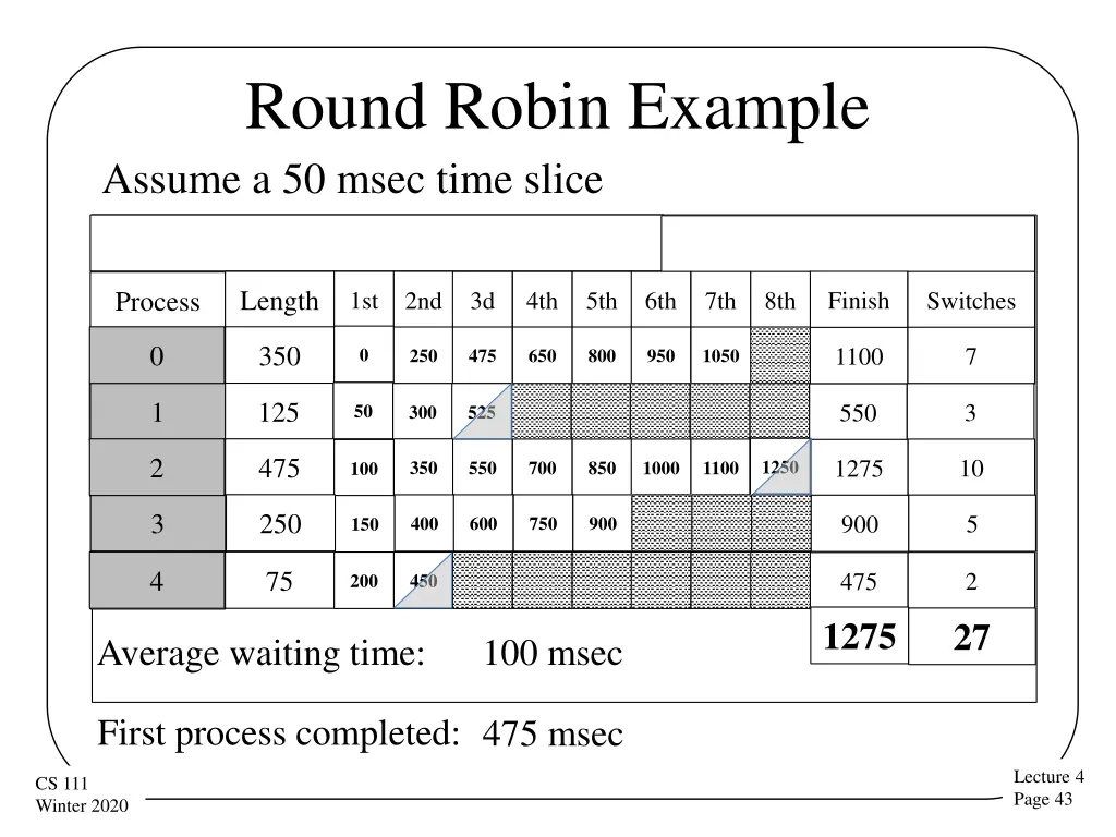 round robin example assume a 50 msec time slice