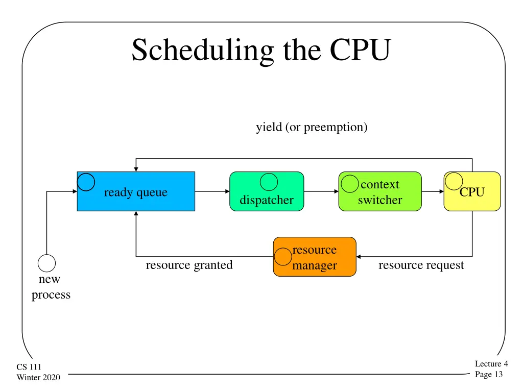 scheduling the cpu