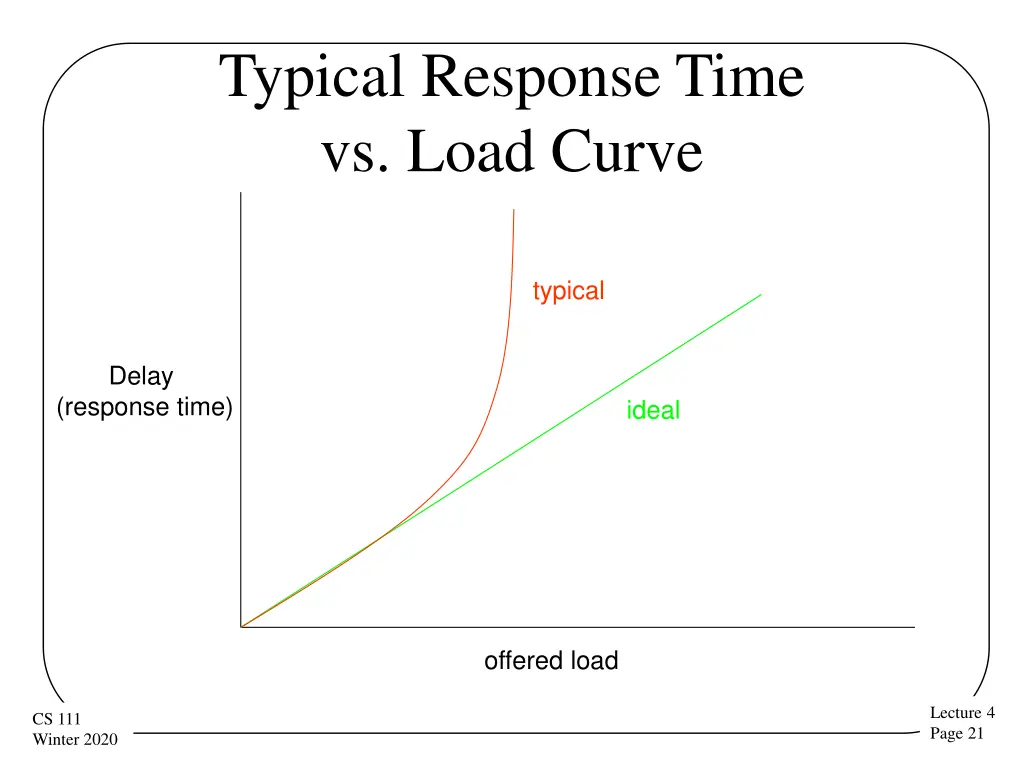 typical response time vs load curve