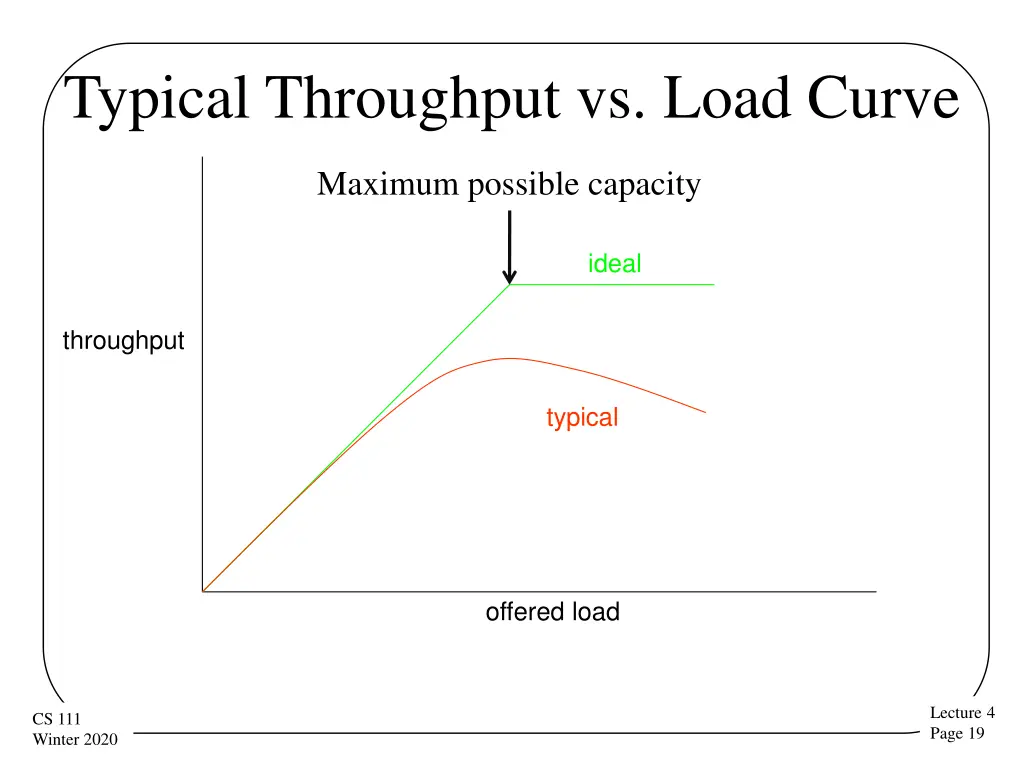 typical throughput vs load curve