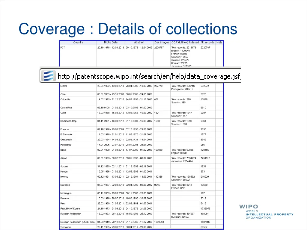 coverage details of collections